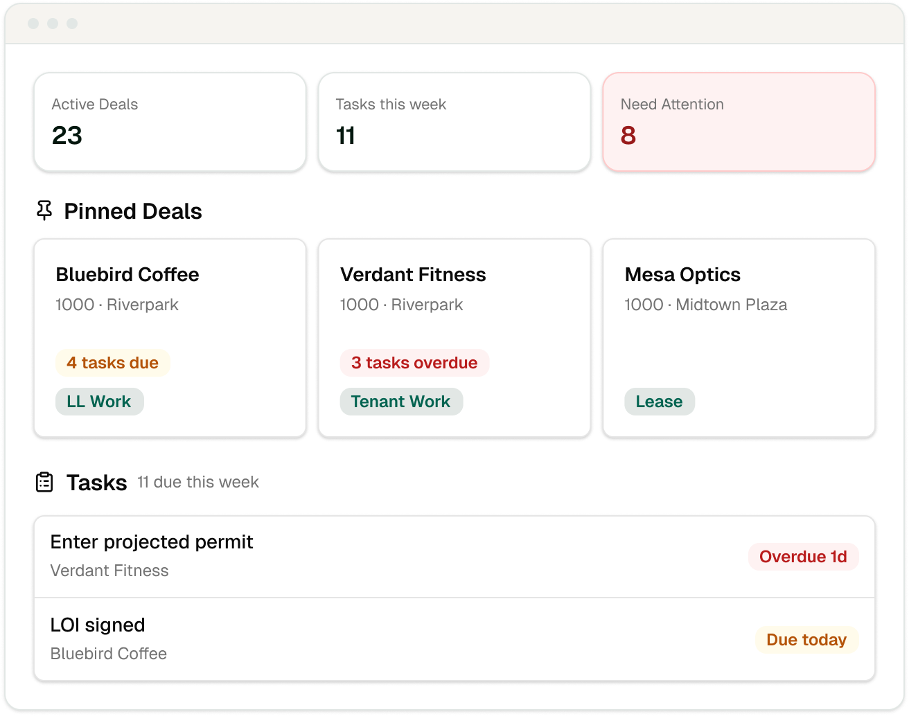 A digital dashboard showing active deals, tasks for the week, and flagged items. It highlights 23 active deals, 11 tasks this week, and 8 needs attention. Pinned deals include Bluebird Coffee, Verdant Fitness, and Mesa Optics. Details of pinned deals show due tasks, overdue tasks, and lease info. There are upcoming tasks like entering a projected permit and signing an LOI.