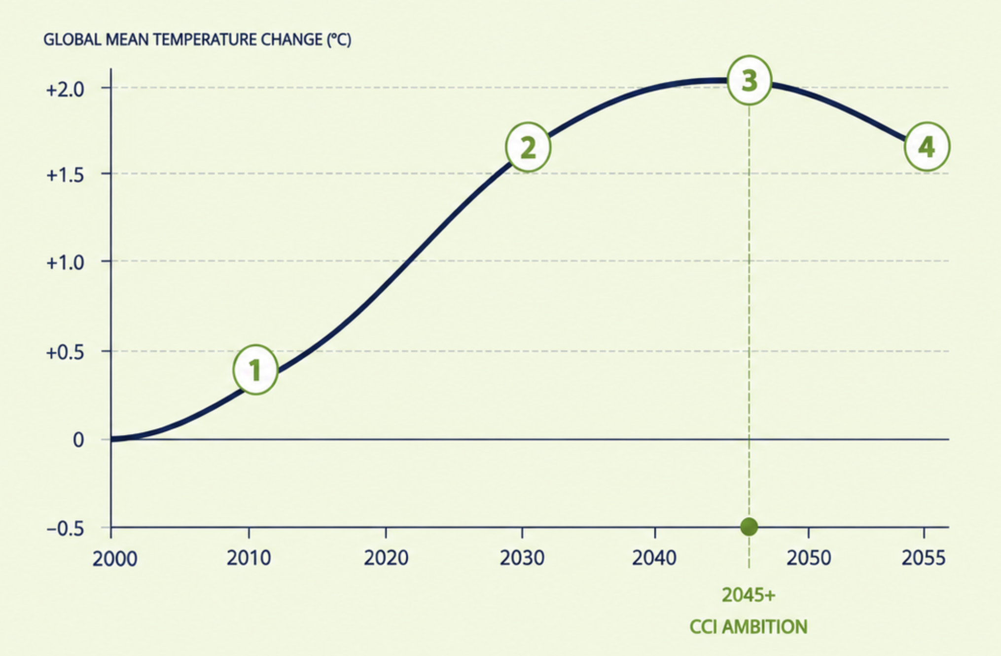 Graph illustrating the Climate Cooling Initiative’s goal to bend the warming curve, slowing global temperature rise and moving toward climate stabilization and eventual cooling.