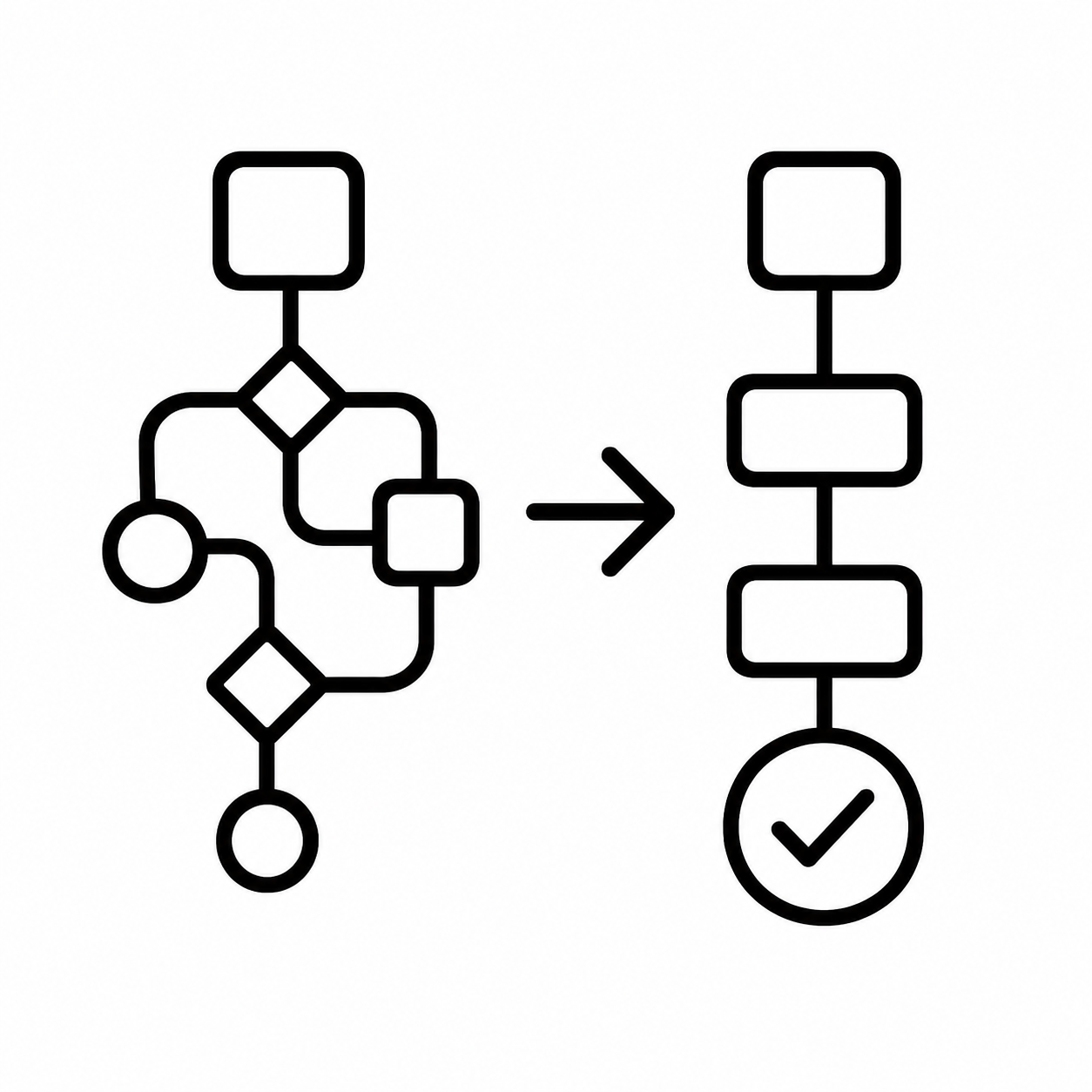 Flowchart demonstrating a process from a complex network diagram on the left to a simple linear sequence on the right, with a checkmark indicating completion.
