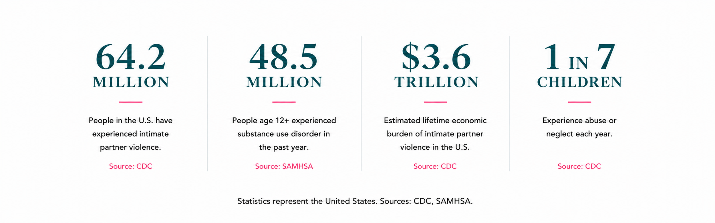 Infographic displaying statistics about intimate partner violence in the U.S., including 64.2 million people affected, 48.5 million with experience, 3.6 trillion dollars economic burden, and 1 in 7 children experiencing neglect, with sources CDC and SAMHSA.