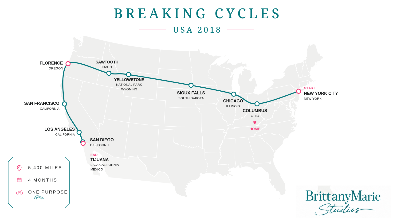 Map of a cross-country journey across the USA in 2018, starting in New York City and ending in Tijuana, with stops at Columbus, Chicago, Sioux Falls, Yellowstone, Sawtooth, Florence, San Francisco, Los Angeles, San Diego. The map indicates a travel distance of 5,400 miles, duration of 4 months, and a bike trip, with icons for each detail.