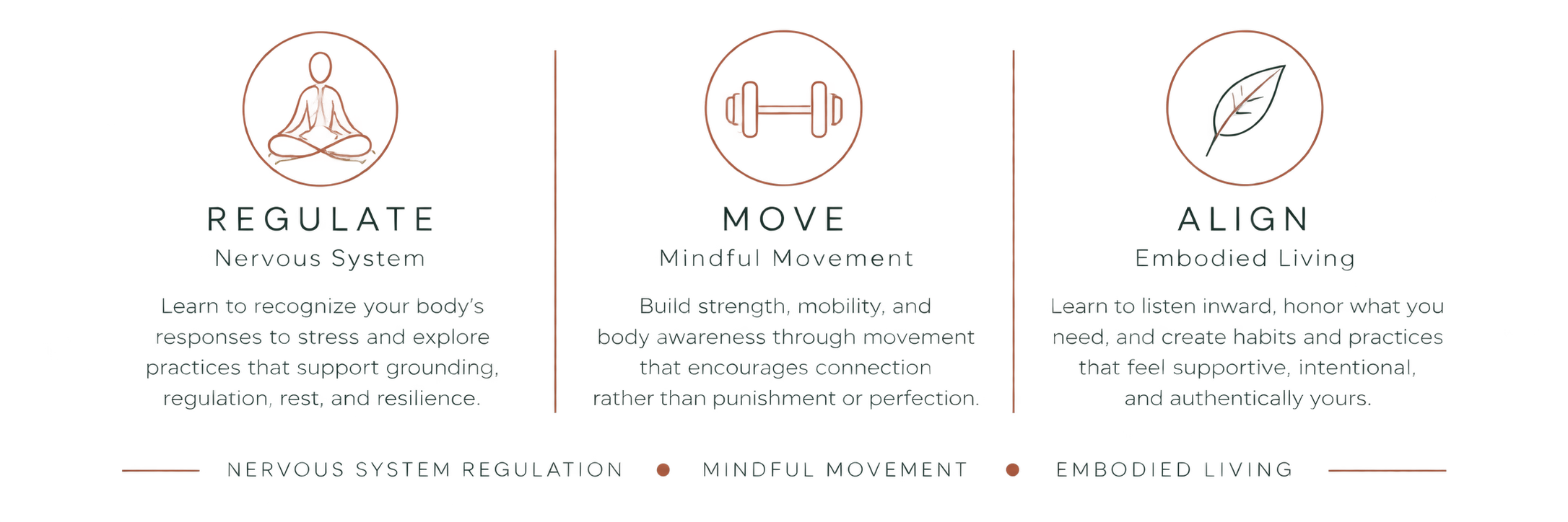 Infographic with three sections titled 'Regulate', 'Move', and 'Align', each with an icon and description about body awareness, mindful movement, and creating supportive habits.