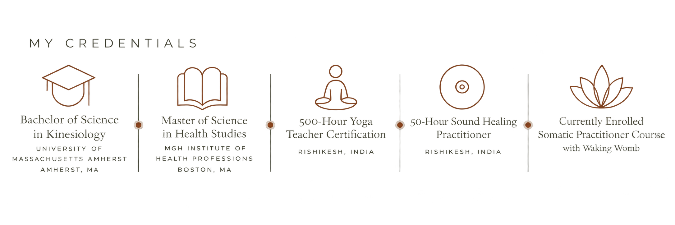 Timeline displaying credentials: Bachelor of Science in Kinesiology from University of Massachusetts Amherst, Master of Science in Health Studies from High Institute of Health Professions Boston, MA, 500-hour Yoga Teacher Certification from Rishikesh, India, 50-hour Sound Healing Practitioner from Rishikesh, India, Currently Enrolled Somatic Practitioner Course with Walking Woman.