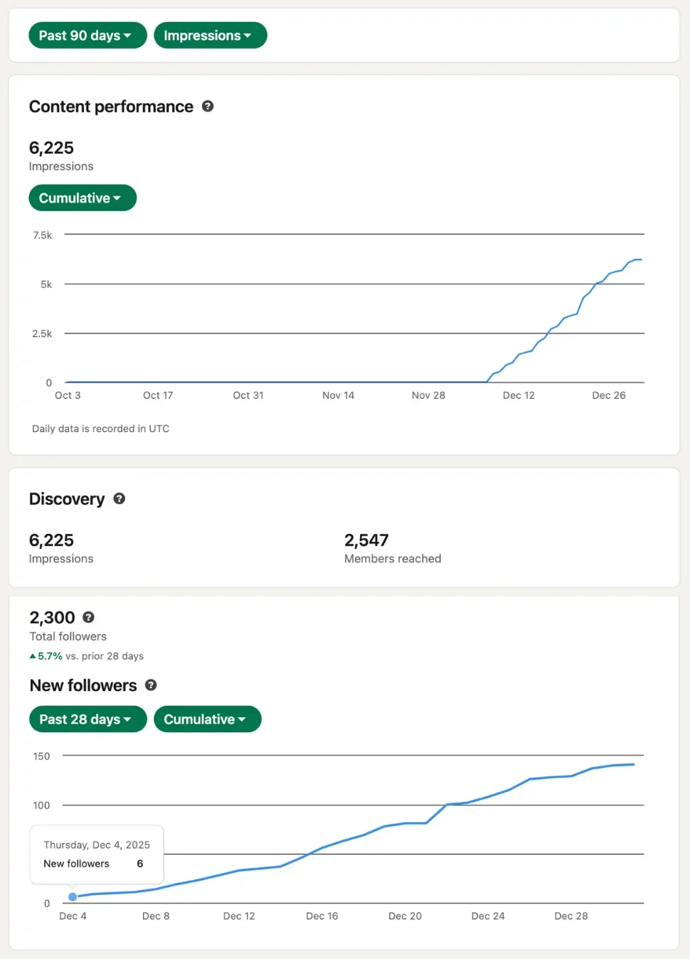 90-day LinkedIn analytics showing impressions and follower growth