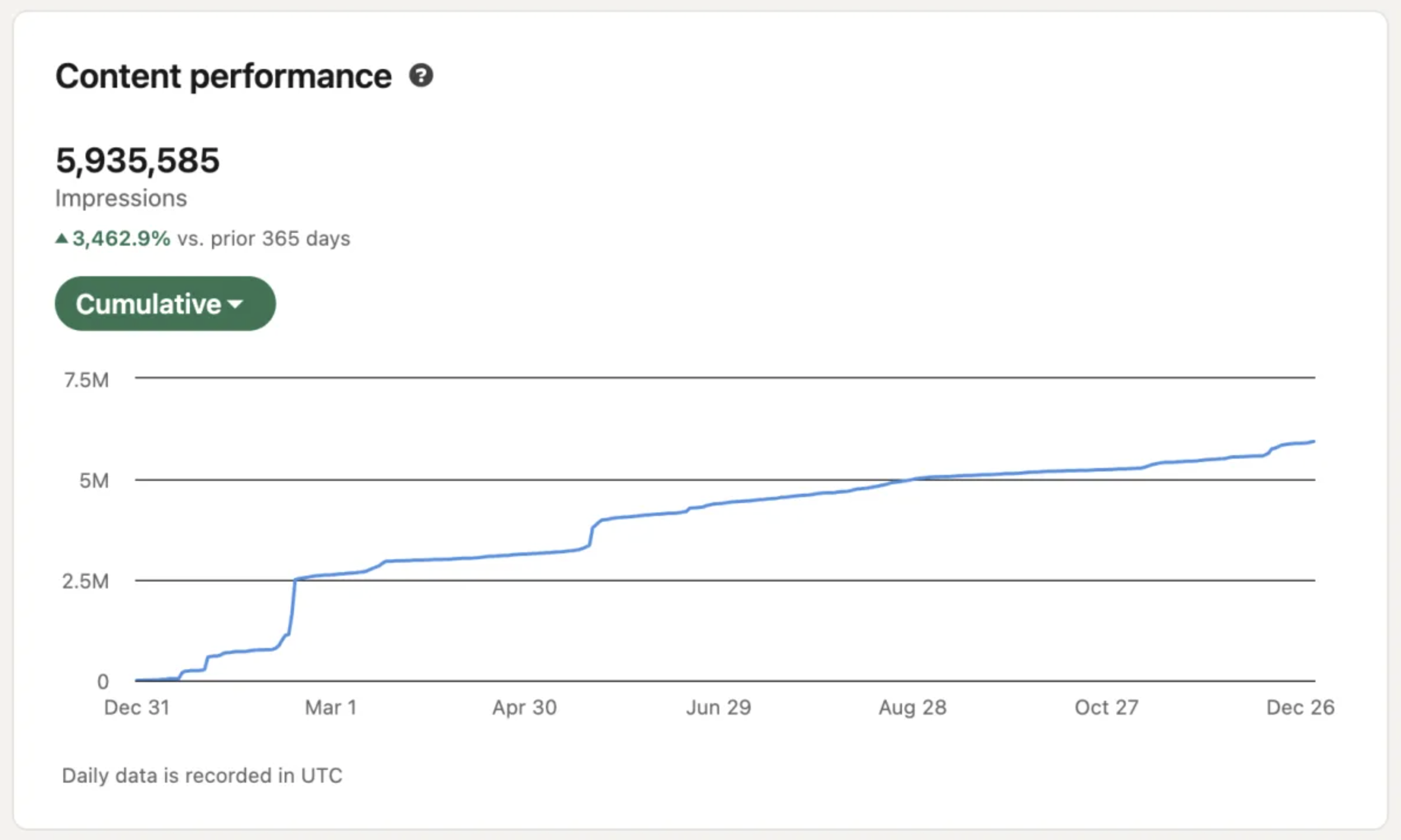 Martina Kikic's LinkedIn analytics showing 5.9 million impressions, up 3,462% in a year, founder of The Peace OS