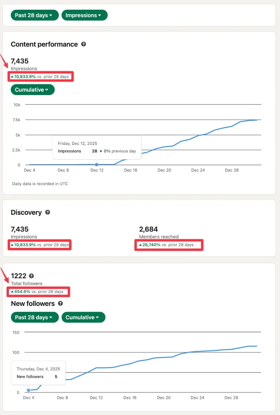 LinkedIn analytics showing 10,833% impressions growth and 454% follower increase