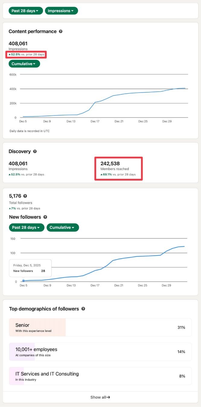 LinkedIn analytics: 408,061 impressions and a 31% senior executive audience reached