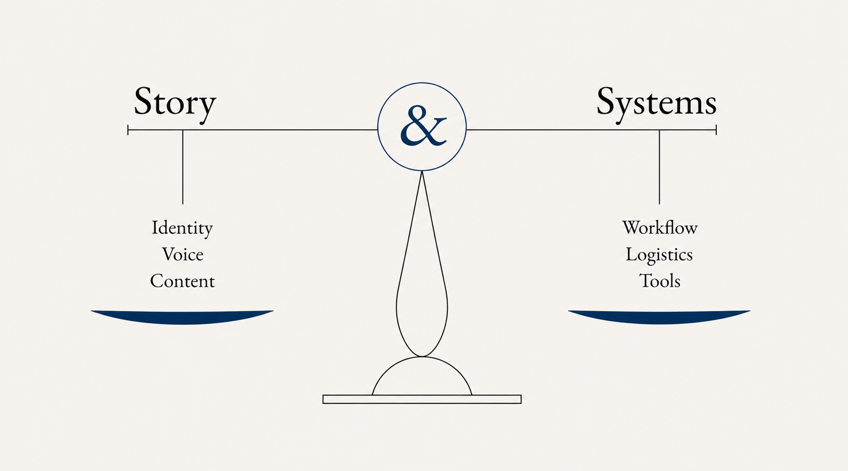 Story & Systems illustrated balance scale showing Story through identity, voice, and content, and Systems through workflow, logistics, and tools