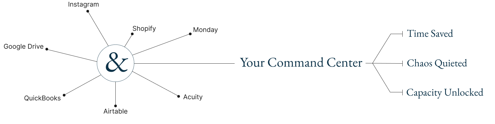 Story & Systems diagram showing creative business operations and automation, with business tools connected through a central command center to save time, quiet chaos, and unlock capacity.