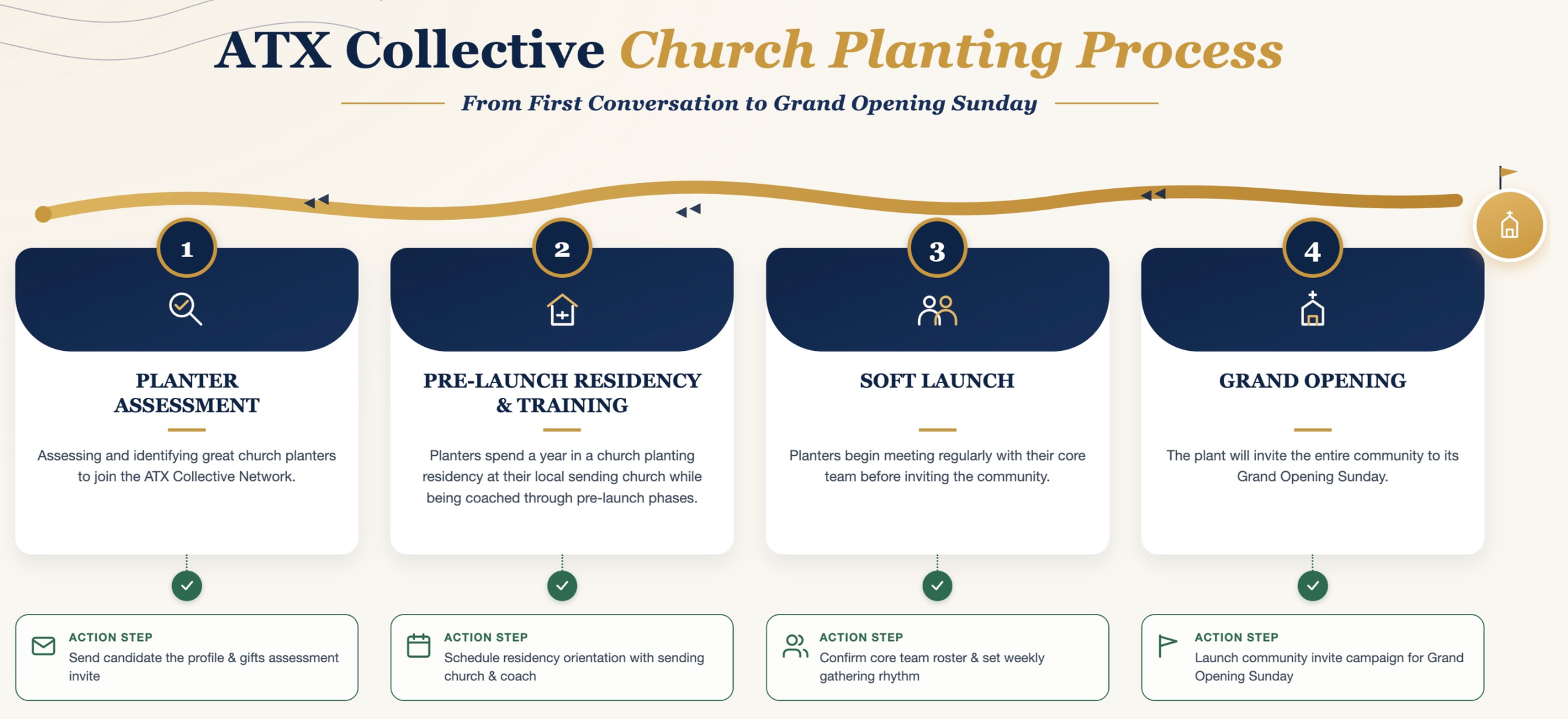 Infographic outlining the ATX Collective Church Planting Process from assessment to grand opening, including four steps: planter assessment, pre-launch residency and training, soft launch, and grand opening, with brief descriptions of each step.
