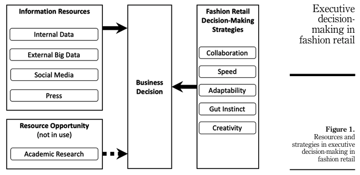 Flowchart showing resources and strategies for business decision-making in fashion retail, including information resources like internal data, external data, social media, and press; resource opportunity from academic research; and fashion retail decision-making strategies such as collaboration, speed, adaptability, gut instinct, and creativity.