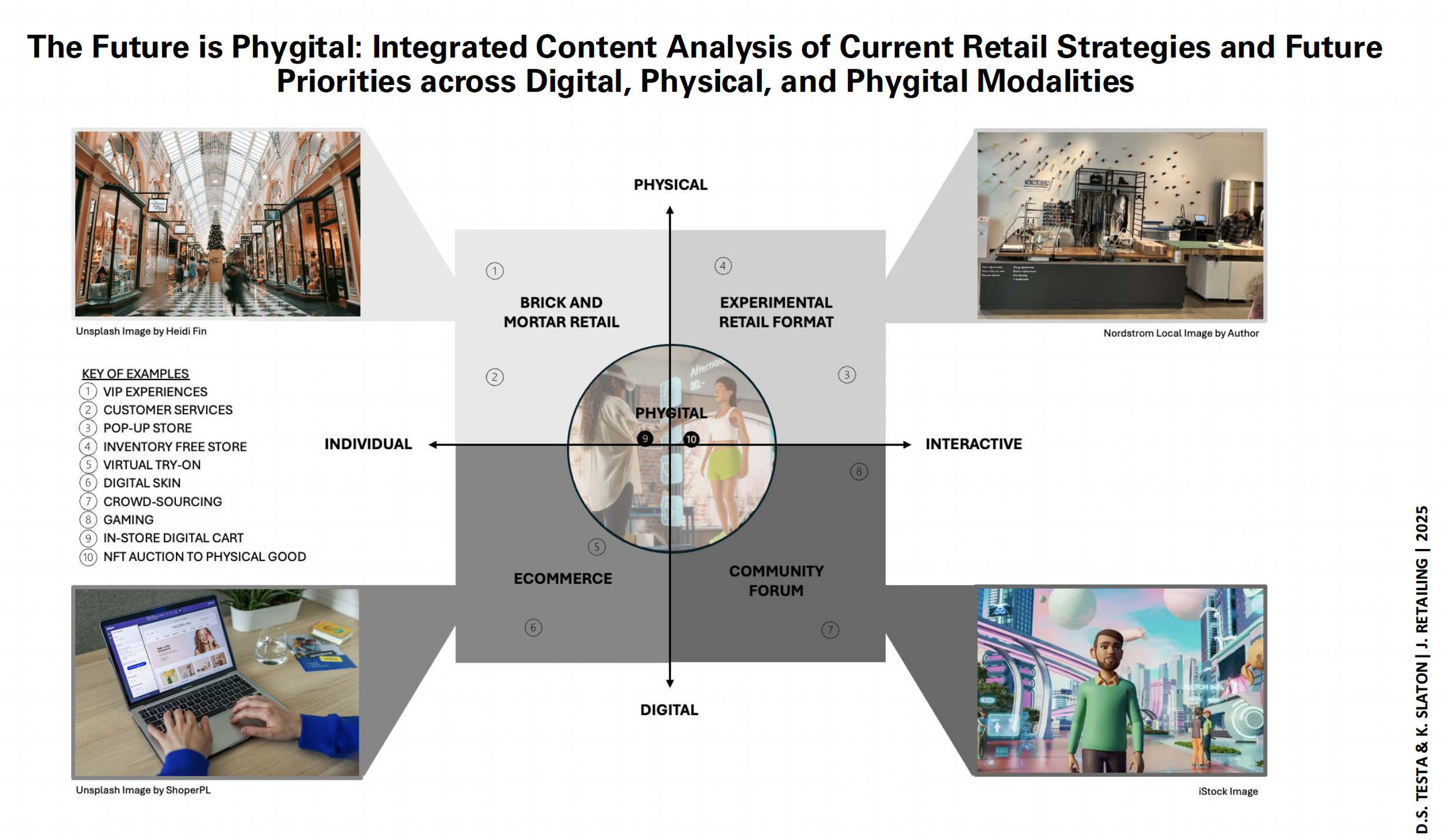 A digital marketing strategy infographic with a central circle labeled "PHYGITAL" surrounded by four quadrants: "Brick and Mortar Retail," "Ecommerce," "Community Forum," and "Experimental Retail Format." Each quadrant has related examples, and there are four images on the sides depicting retail environments and digital devices.