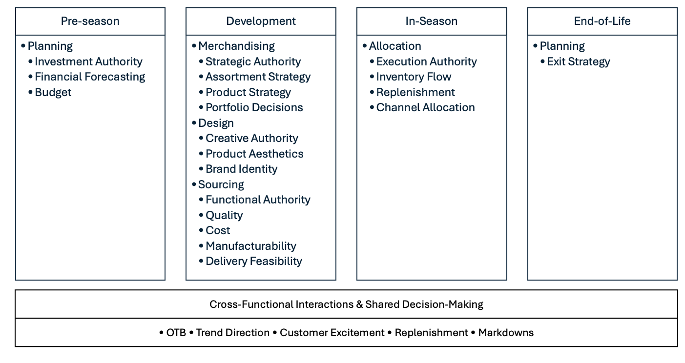 A table outlining the phases of a process: Pre-season, Development, In-Season, and End-of-Life, with detailed activities for each phase such as planning, merchandising, allocation, and planning/exit strategy. A section at the bottom describes cross-functional interactions like OTB, trend direction, customer excitement, replenishment, and markdowns.