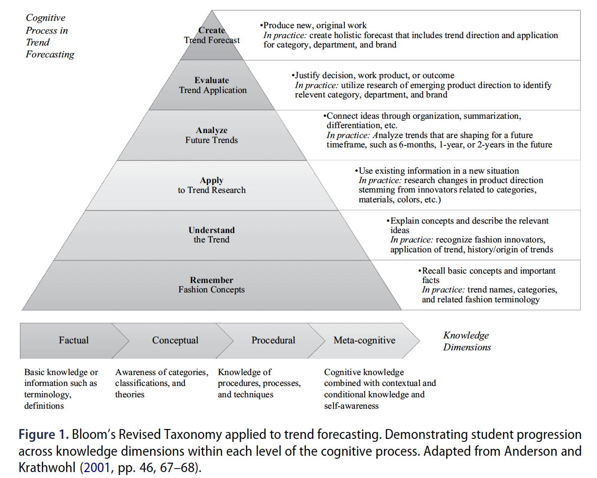 Diagram of Bloom's Revised Taxonomy for trend forecasting showing five levels: Remember, Understand, Apply, Analyze, Evaluate, Create. Each level includes descriptions of concepts and practical applications. Horizontal axis indicates knowledge dimensions: Factual, Conceptual, Procedural, Meta-cognitive. The diagram illustrates student progression across knowledge dimensions within each cognitive level, adapted from Anderson and Krathwohl.