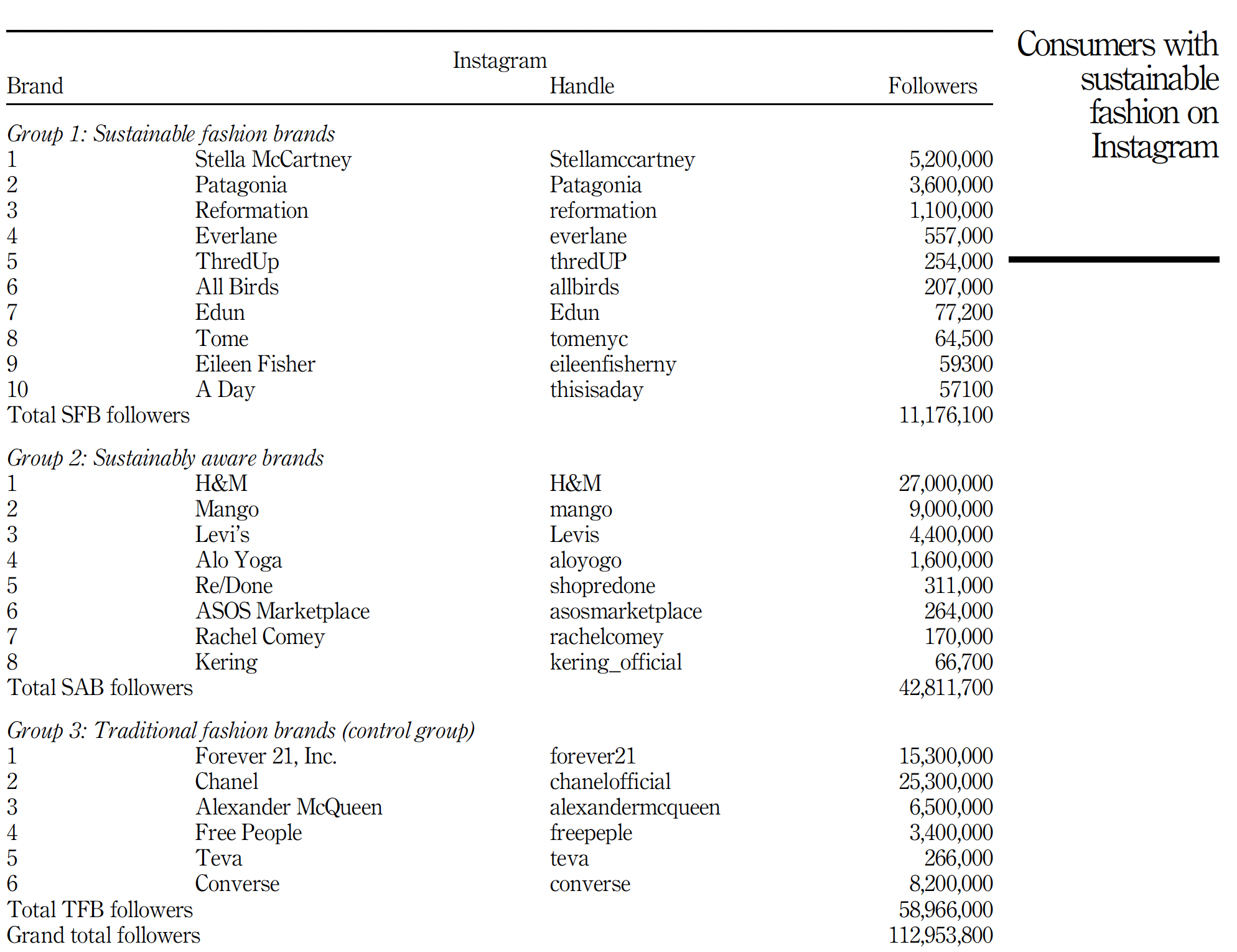 Table showing the number of followers on Instagram for various brands, categorized into groups of sustainable fashion brands, sustainably aware brands, and traditional fashion brands. The table includes brand names, Instagram handles, and follower counts.