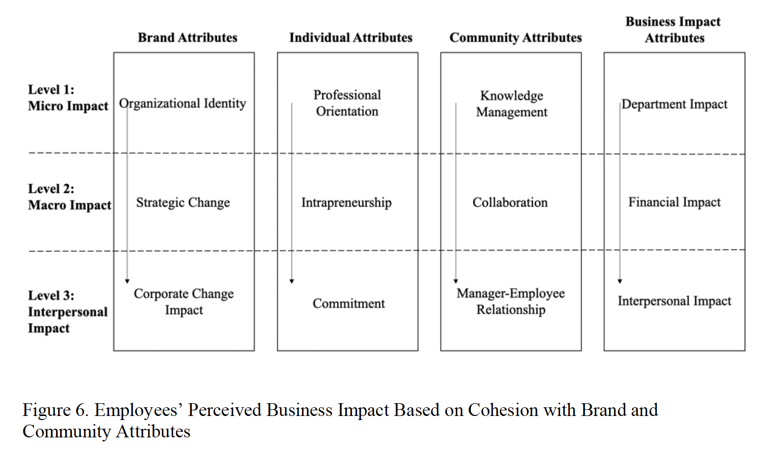 Table comparing employees' perceived business impact based on cohesion with brand and community attributes, divided into levels of impact: micro, macro, and interpersonal, with respective attributes listed under brand, individual, community, and business impact columns.
