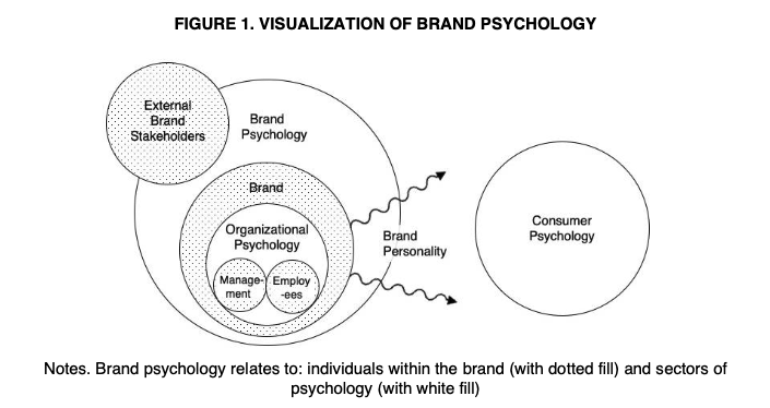 Diagram illustrating the relationships in brand psychology, showing external brand stakeholders, brand, organizational psychology, management, employees, brand personality, and consumer psychology interconnected.