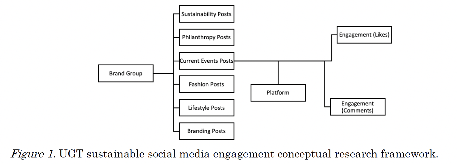 Diagram of a social media engagement framework with categories such as brand group, sustainability posts, philanthropy posts, current events posts, fashion posts, lifestyle posts, branding posts, platform, engagement (likes), engagement (comments).