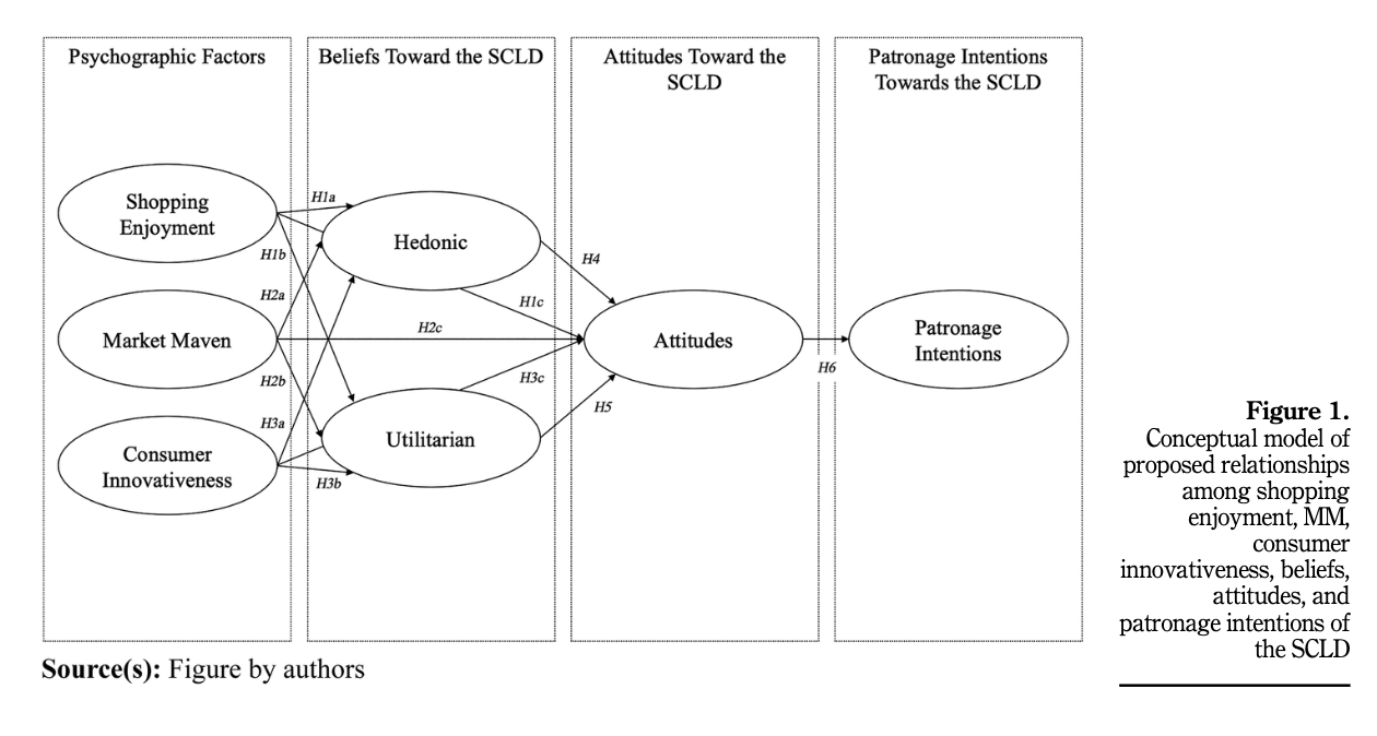 Conceptual diagram illustrating relationships among shopping enjoyment, materialism, consumer innovativeness, beliefs, attitudes, and patronage intentions related to the SCLD.