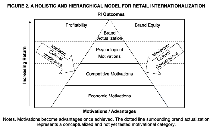 Diagram illustrating a holistic and hierarchical model for retail internationalization, showing levels from economic motivations to brand equity with various motives and outcomes, including psychological motivations and brand actualization.