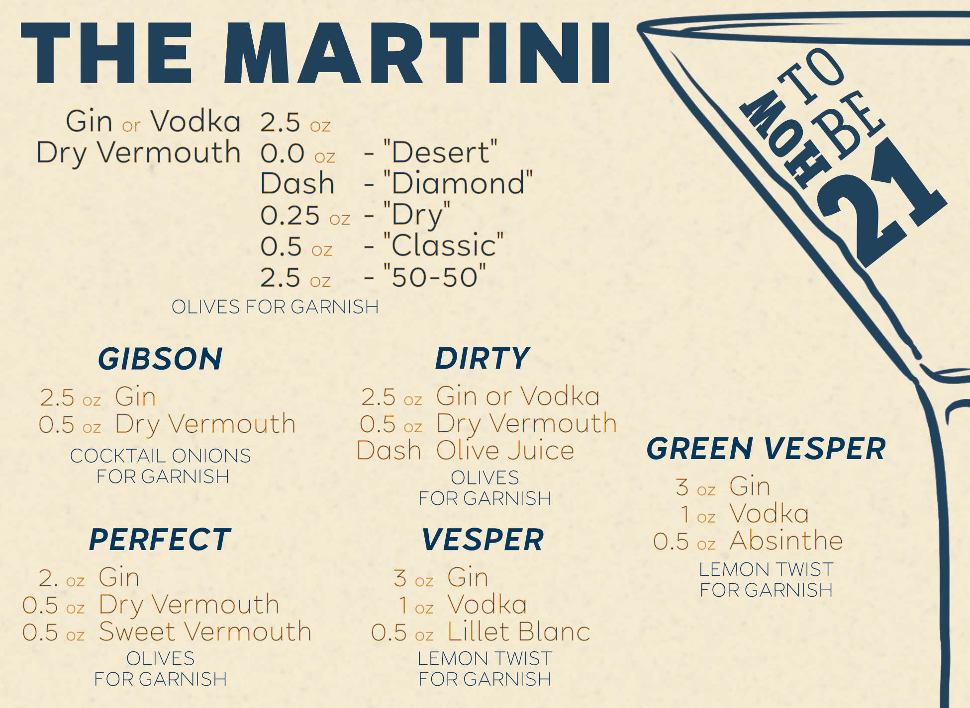 A visual guide to different types of martinis.  All information is repeated in the article.