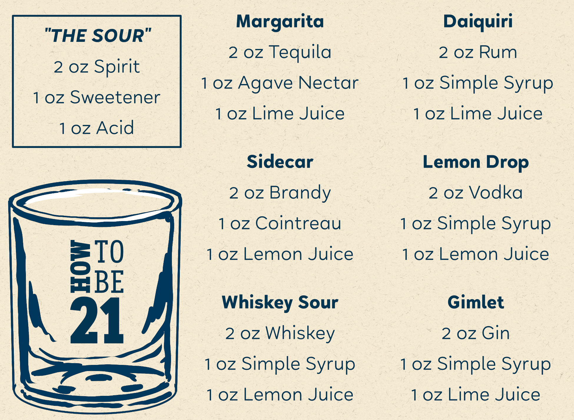 An infographic showing the formula for the sour as well as recipes that follow it: Margarita, Daiquiri, Sidecar, Lemon Drop, Whiskey Sour, Gimlet