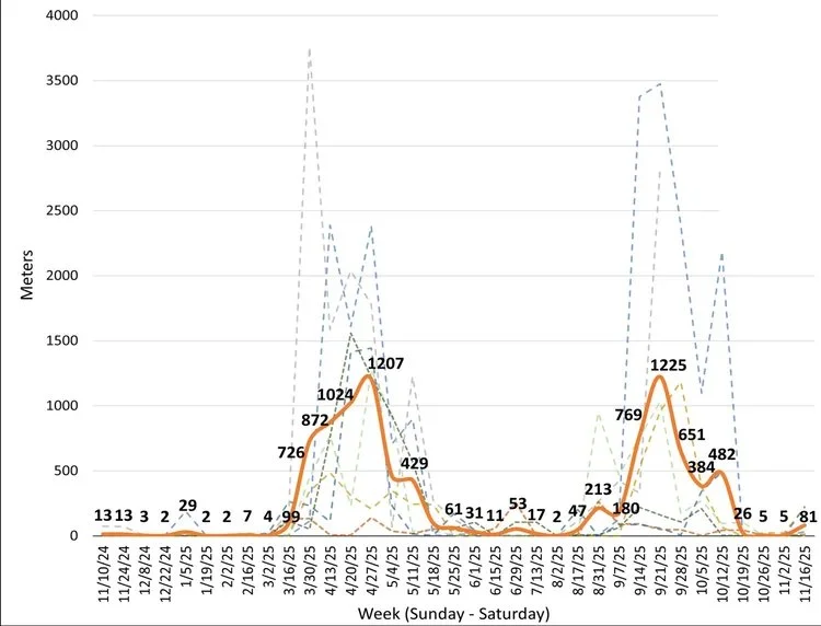 Line graph depicting weekly data over several months with peaks in late March and late October, showing values in meters ranging from 0 to 4000.