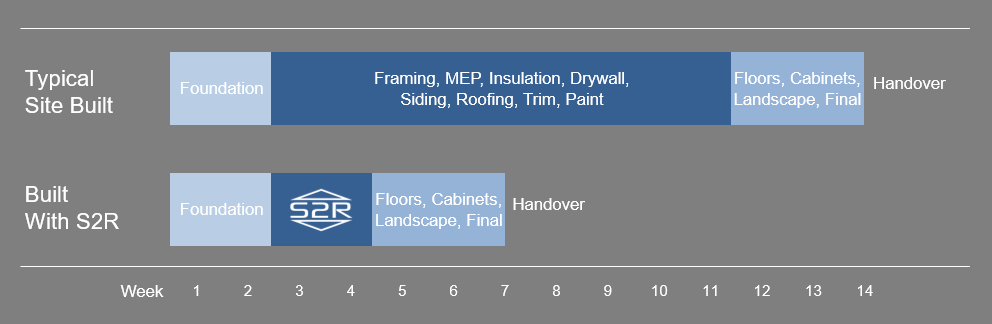 14 week construction timeline is cut in half