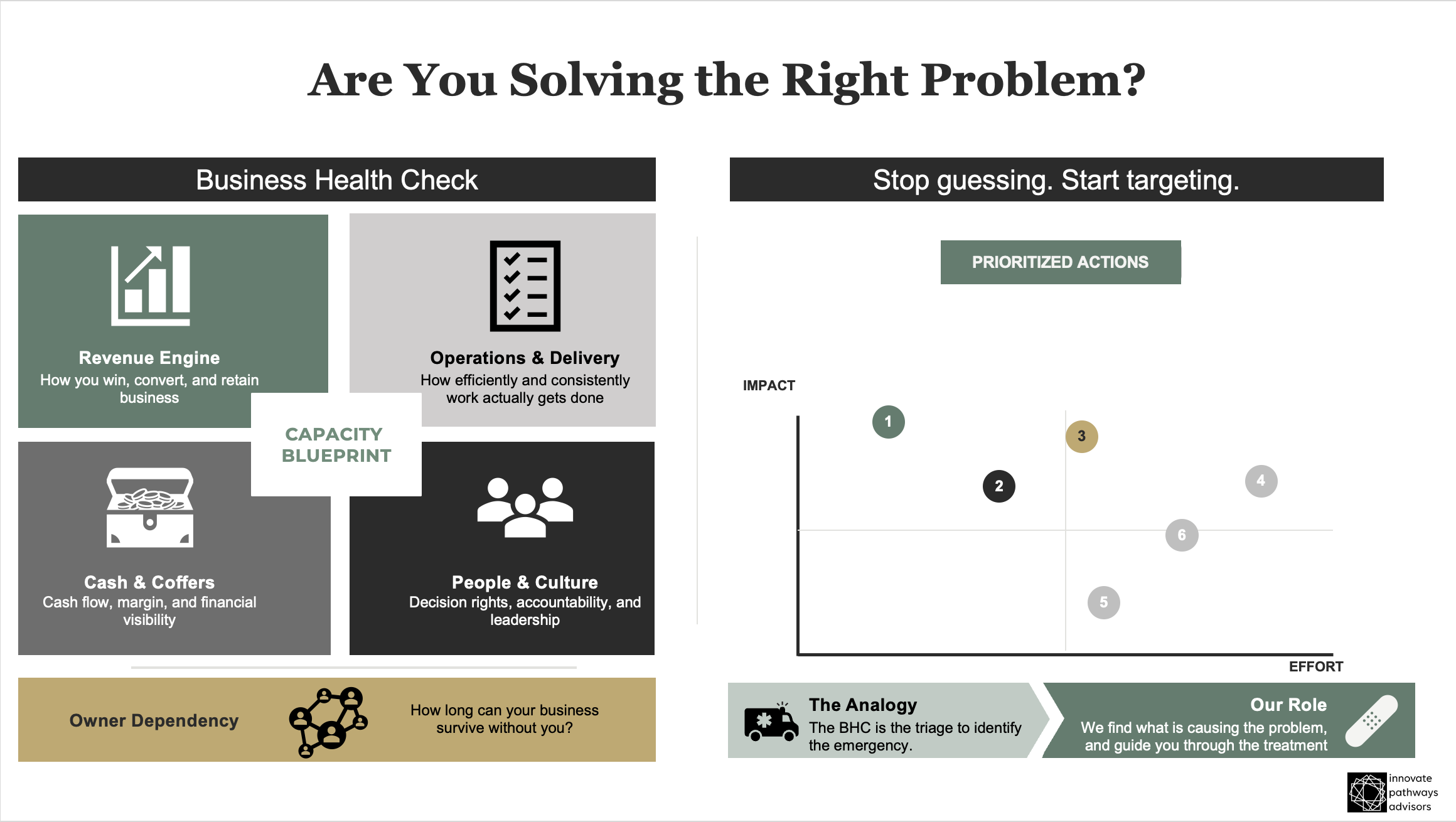 An infographic titled 'Are You Solving the Right Problem?' with sections on business health check, prioritized actions, impact and effort graph, and a chart about owner dependency for business sustainability.
