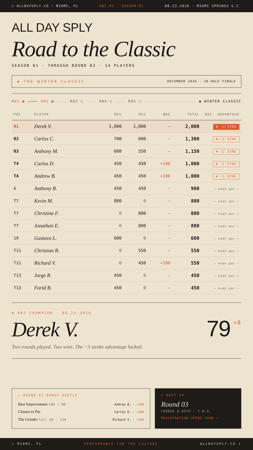 ALDS Season 01 Leaderboard through Round 02