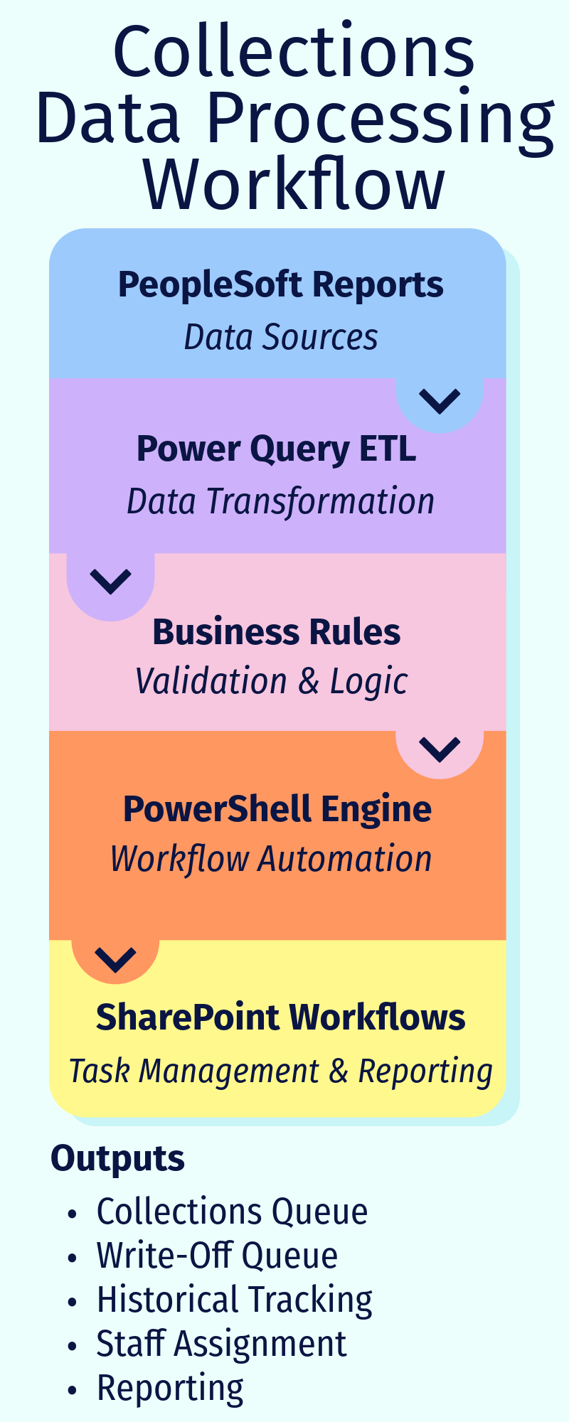 Workflow diagram illustrating a collections data processing system from PeopleSoft reports through Power Query ETL, business rules, PowerShell automation, and SharePoint workflows.