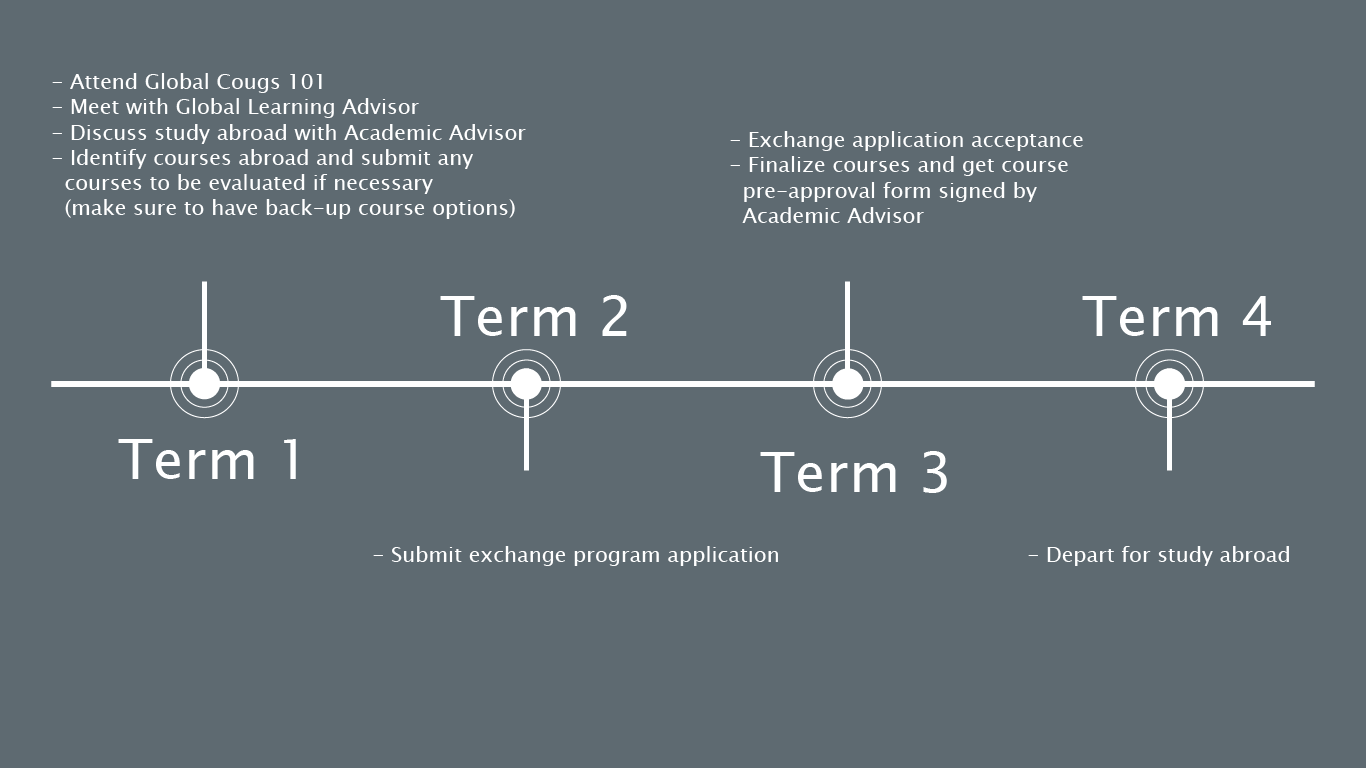 Timeline graphic created for Washington State University study abroad advising that illustrates a four-term exchange program planning process. The diagram outlines preparation and advising activities in Term 1, exchange application submission in Term