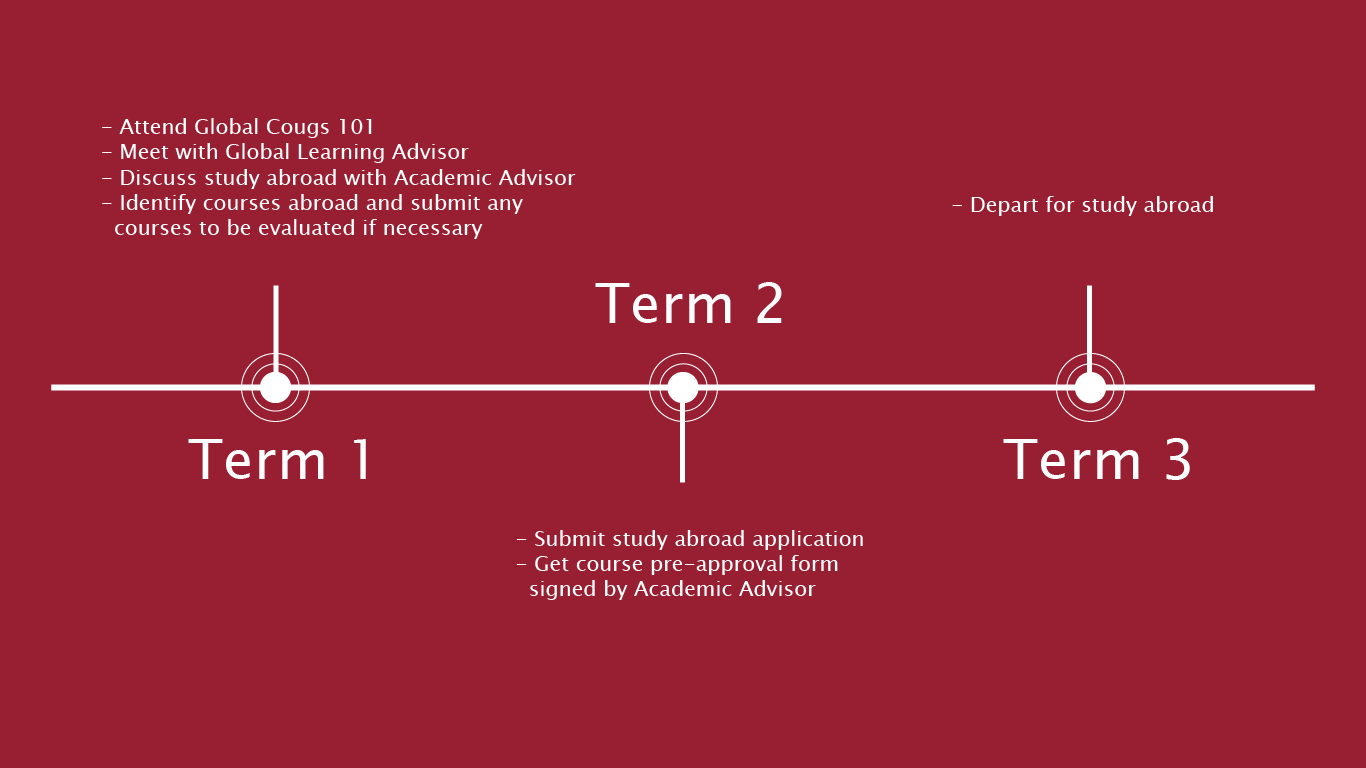 Timeline graphic created for Washington State University study abroad advising that illustrates a three-term planning process. The diagram outlines preparation activities in Term 1, application and course approval steps in Term 2, and departure for s