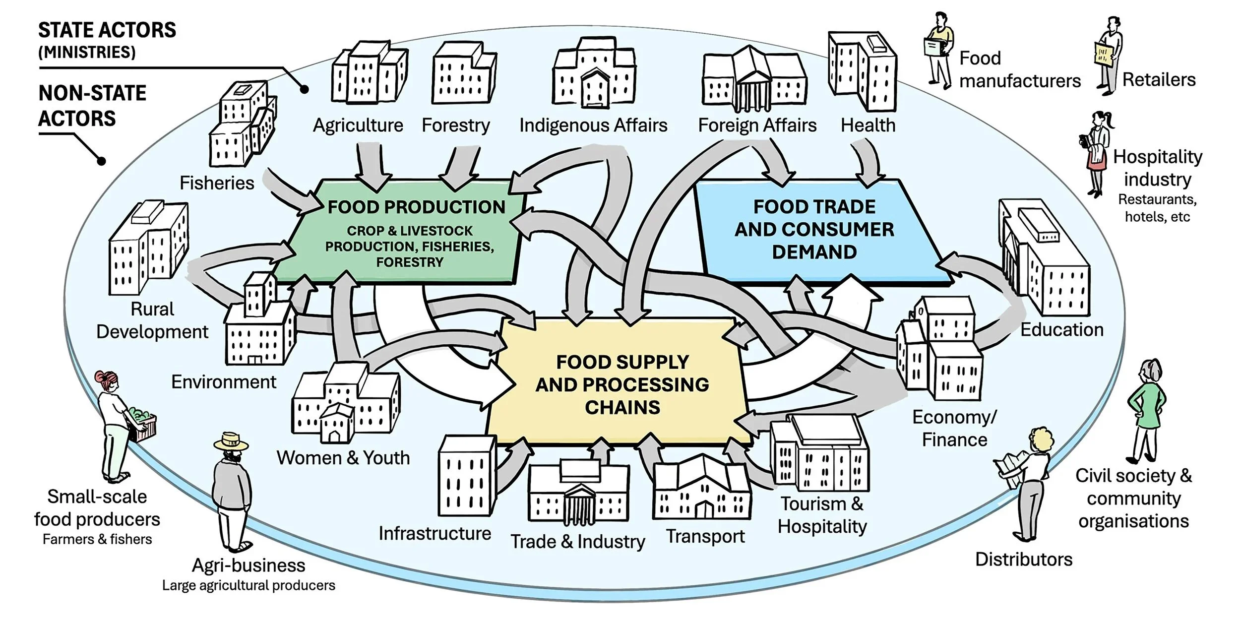 Diagram of a food system, showing supply chain stages and the government sectors and non-state actors that govern food