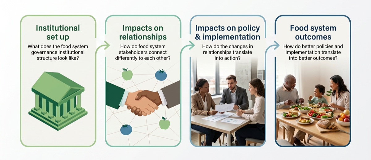 Flowchart with four sections: Institutional set up with a green government building icon, Impacts on relationships with handshake and fruit symbols, Impacts on policy and implementation with people discussing documents, Food system outcomes with a family eating dinner.