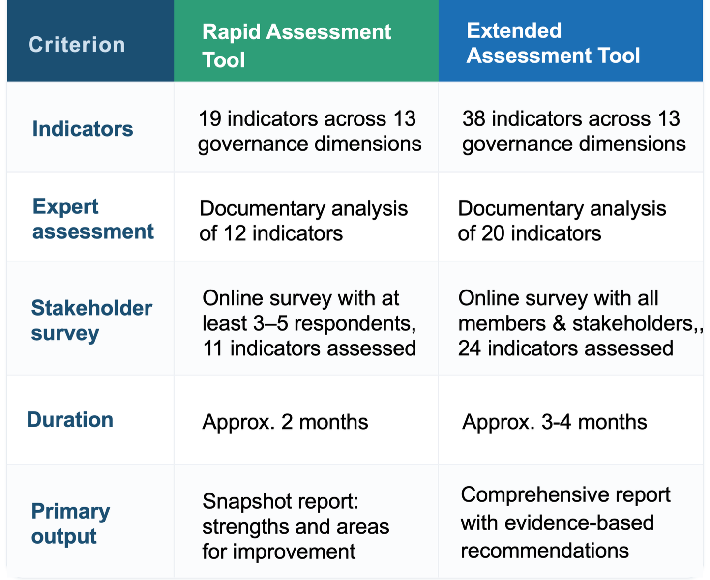 Comparison of the Rapid and Extended Assessment Tools for food system governance institutions, showing differences in depth, resources, and timing