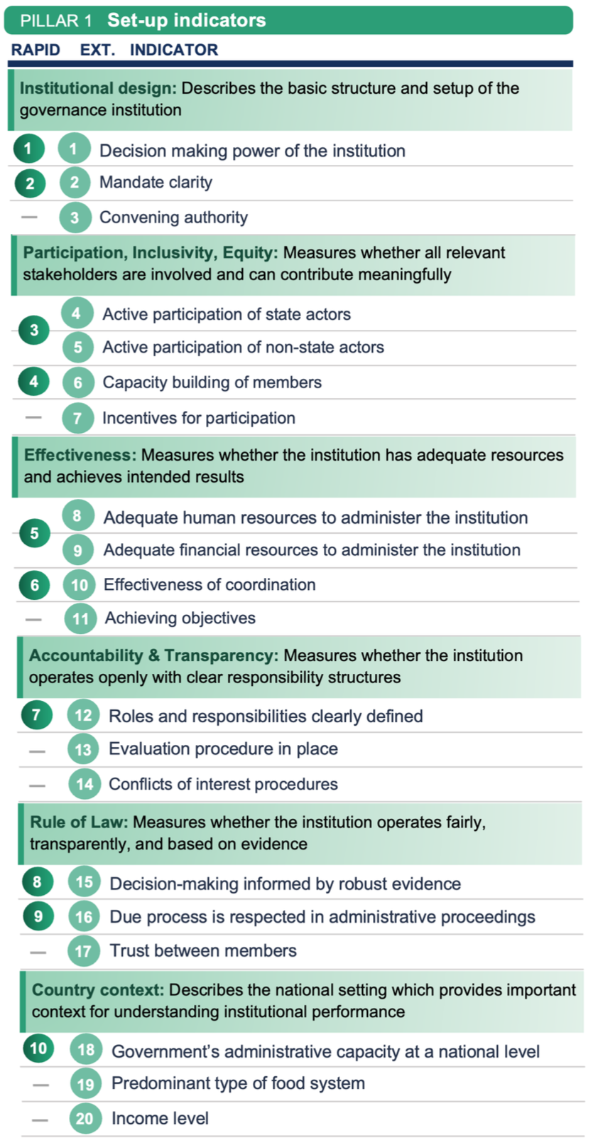Table of the food system governance indicators assessed across the set-up, performance, and governance-system outcome stages (part 1)