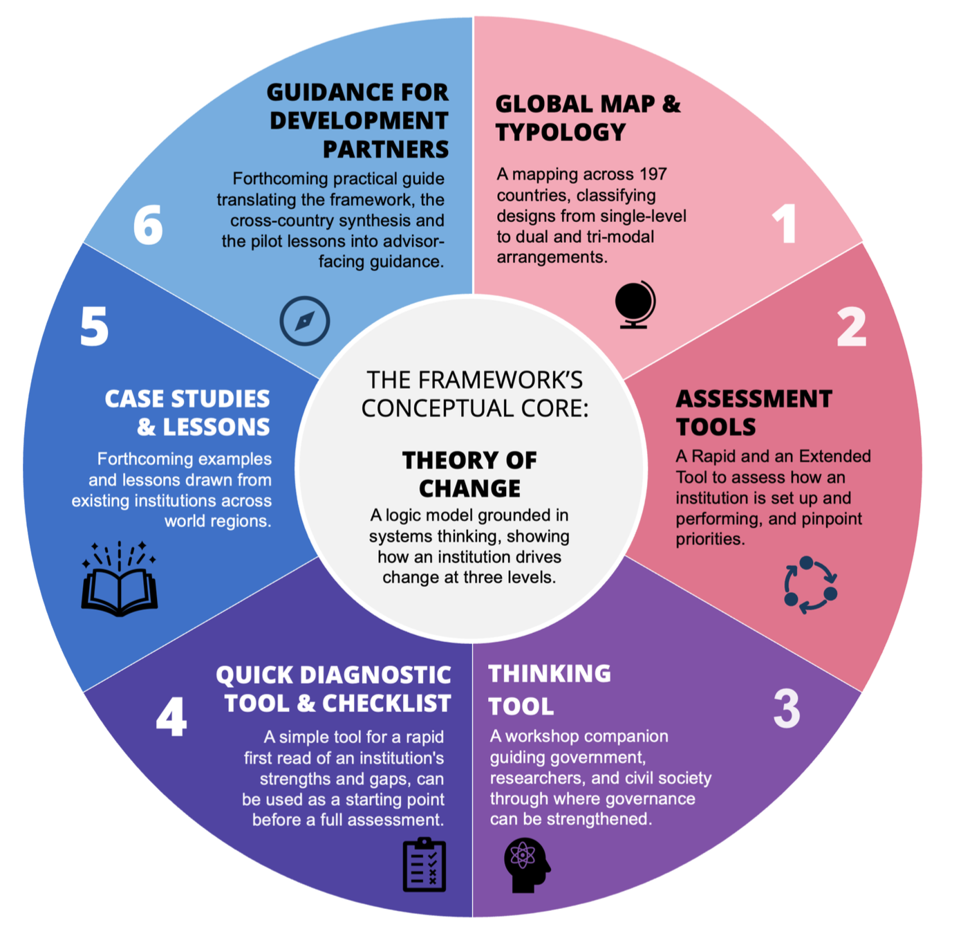 Food System Governance Strengthening Framework Toolkit wheel, showing six components around a shared Theory of Change core