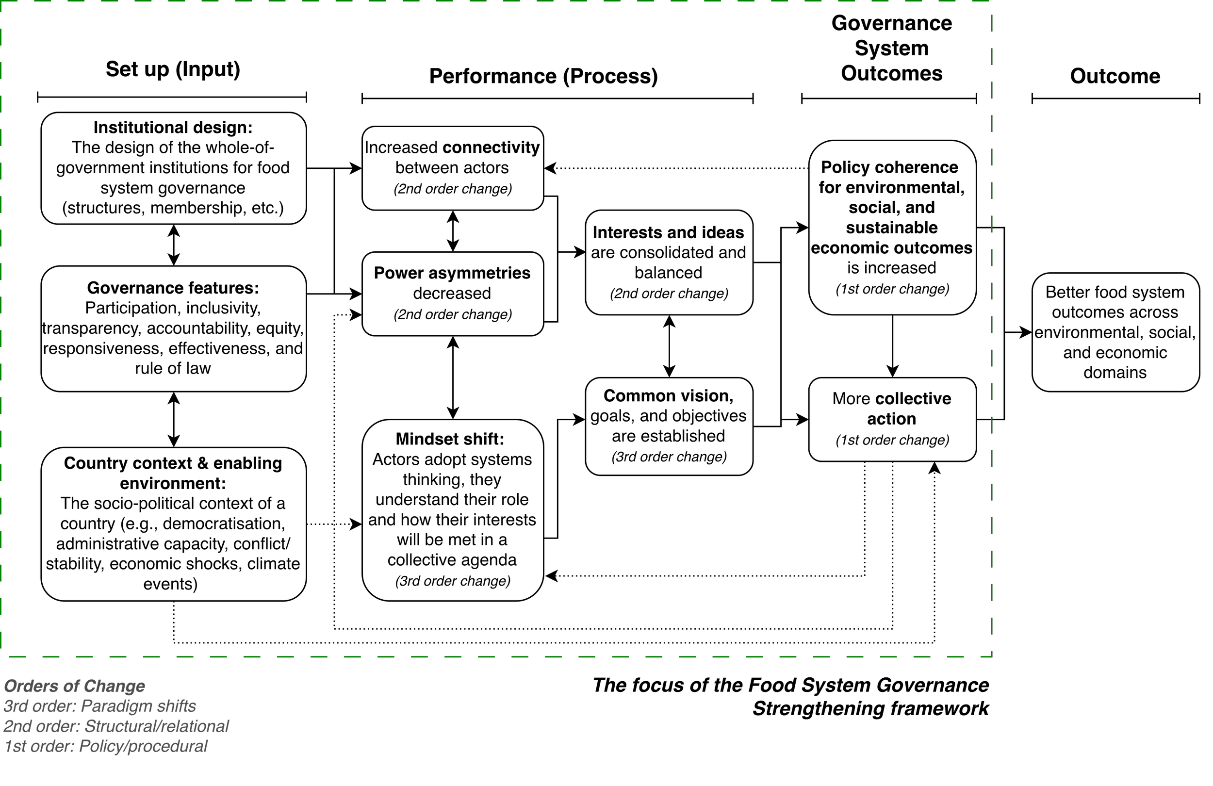 A diagram explaining the Orders of Change in governance and policy, including first, second, and third order changes, with various features like institutional design, connectivity, power asymmetries, common vision, collective action, and policy coherence.