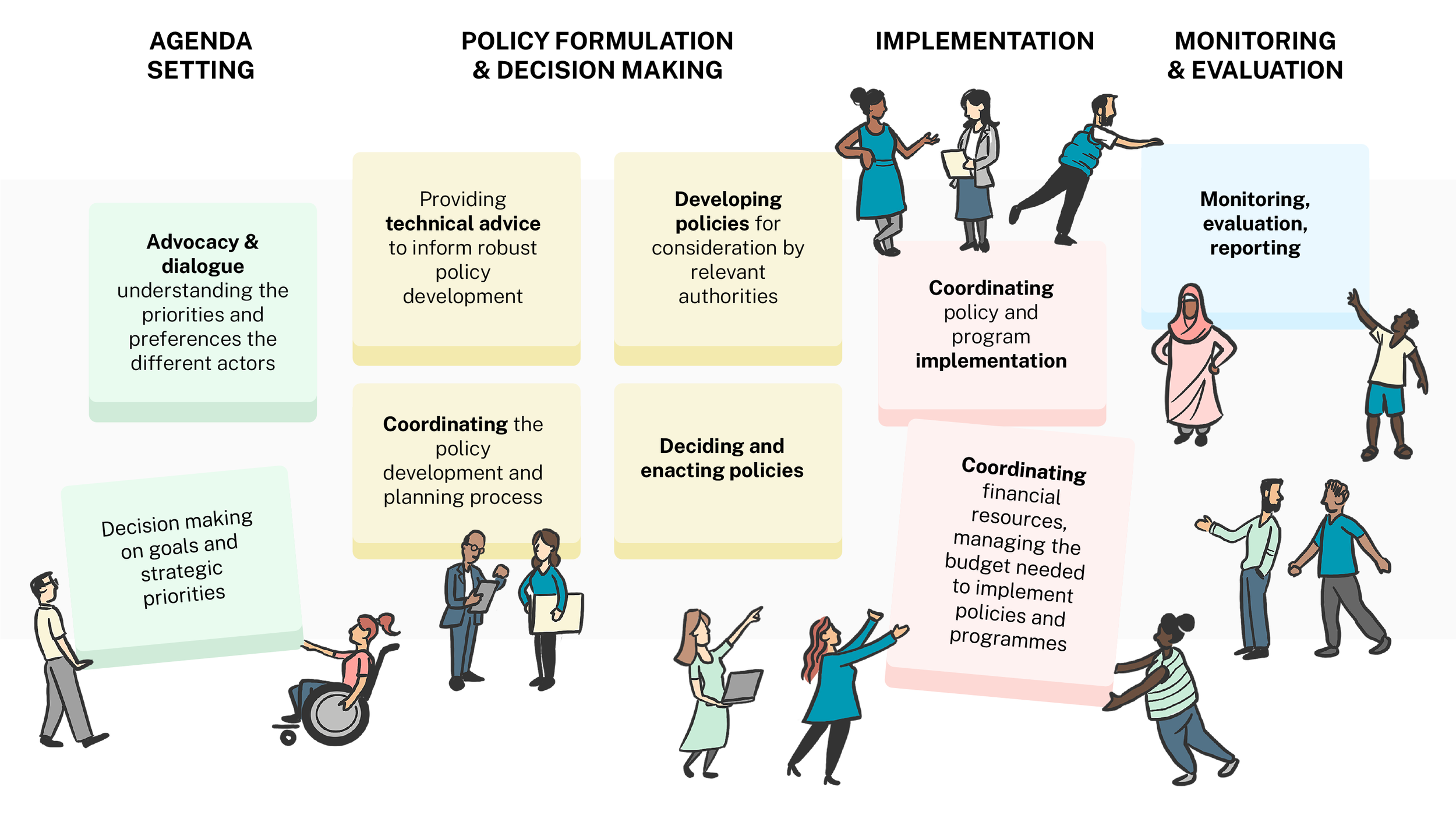 The nine building blocks of food system governance institutions across four stages: agenda setting, policy formulation and decision making, implementation, and monitoring and evaluation