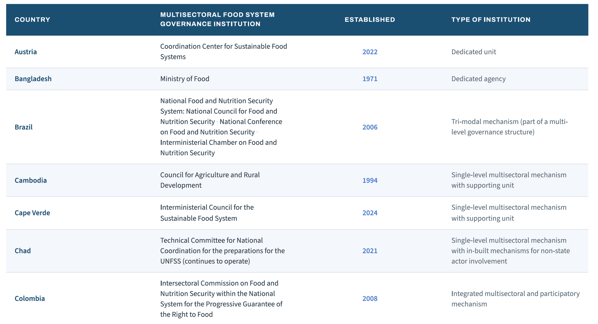 Table of countries with multisectoral food system governance institutions (Austria to Colombia), showing establishment year and institution type