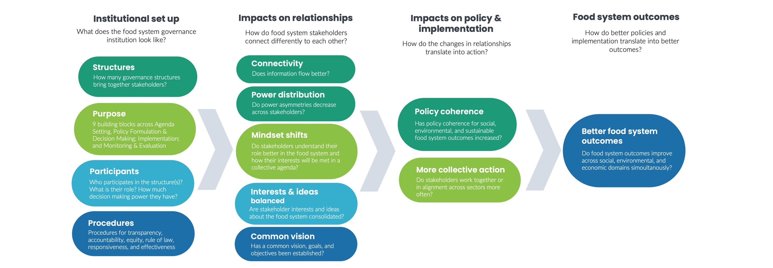 Simplified theory of change showing how a food system governance institution creates change, from set-up, to relationships, to policies and implementation, to food system outcomes