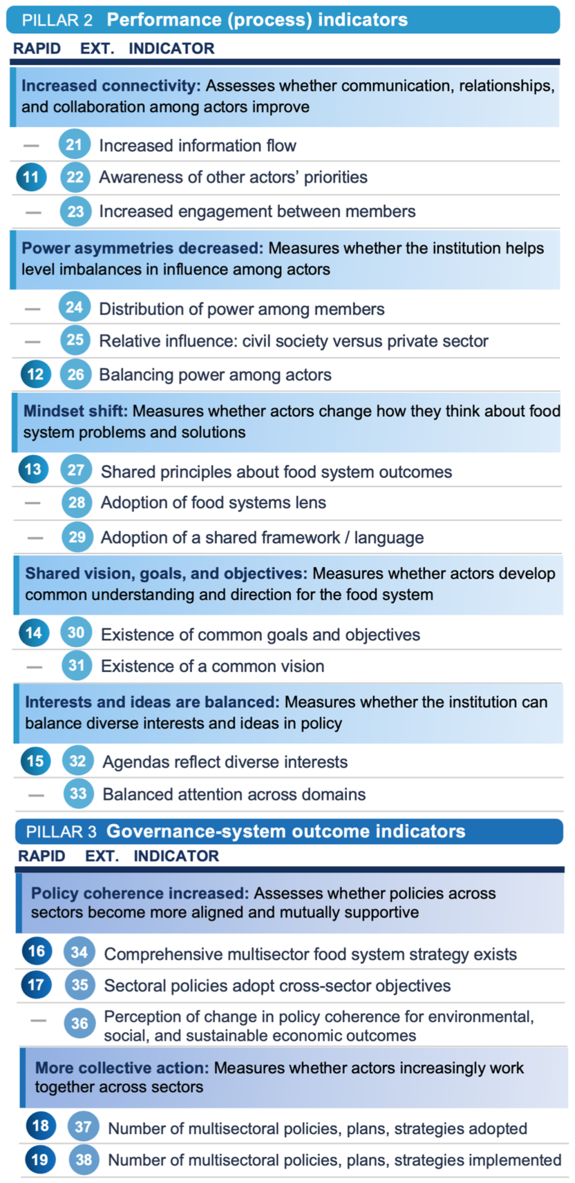 Table of the food system governance indicators assessed across the set-up, performance, and governance-system outcome stages (part 2)