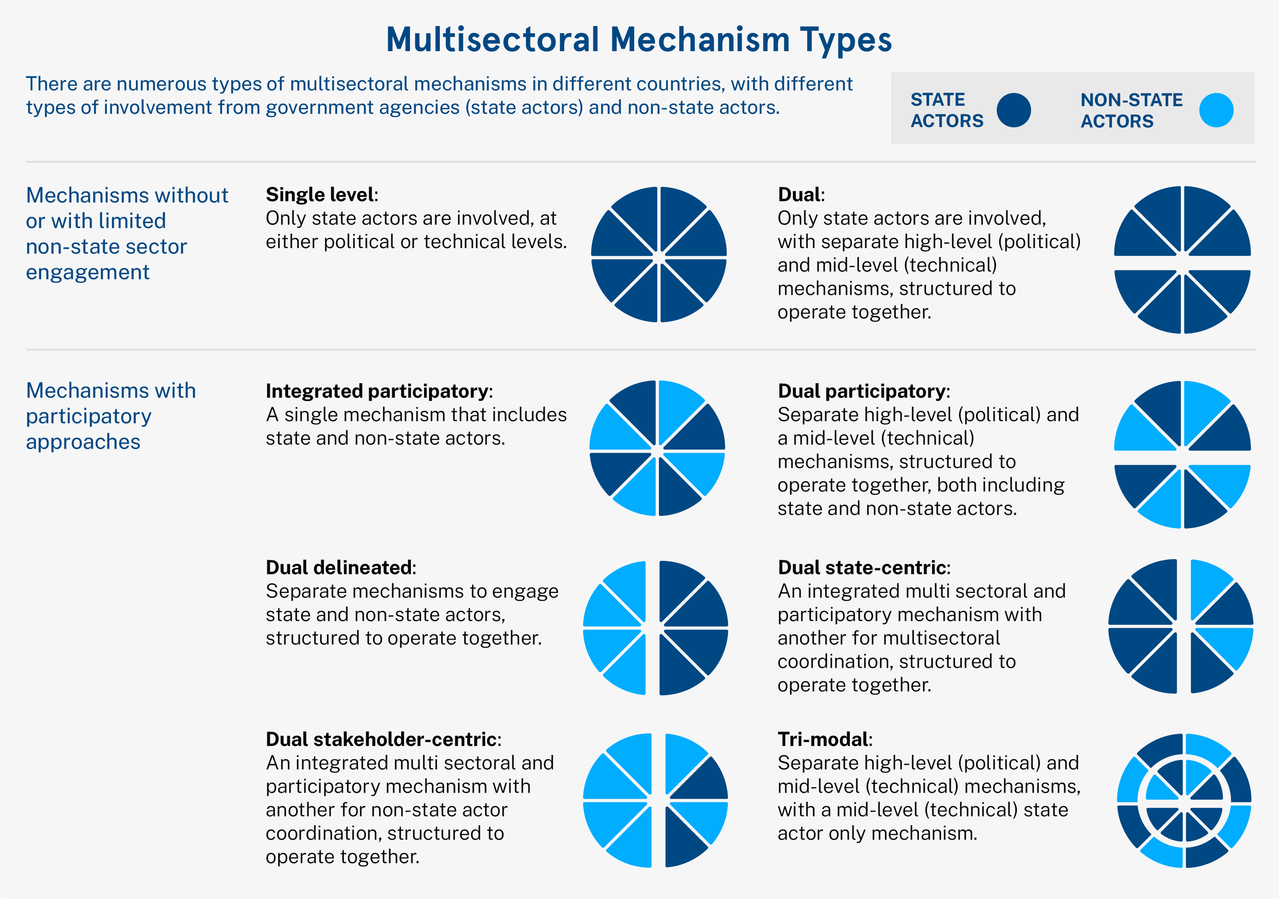 A detailed infographic that explains different types of multise-sectoral mechanisms in international governance, categorized into single level, dual, integrated participatory, dual participatory, dual delineated, dual state-centric, dual stakeholder-centric, and tri-modal. Each category is represented with a pie chart diagram showing the involvement of state and non-state actors, with an explanation of each mechanism.