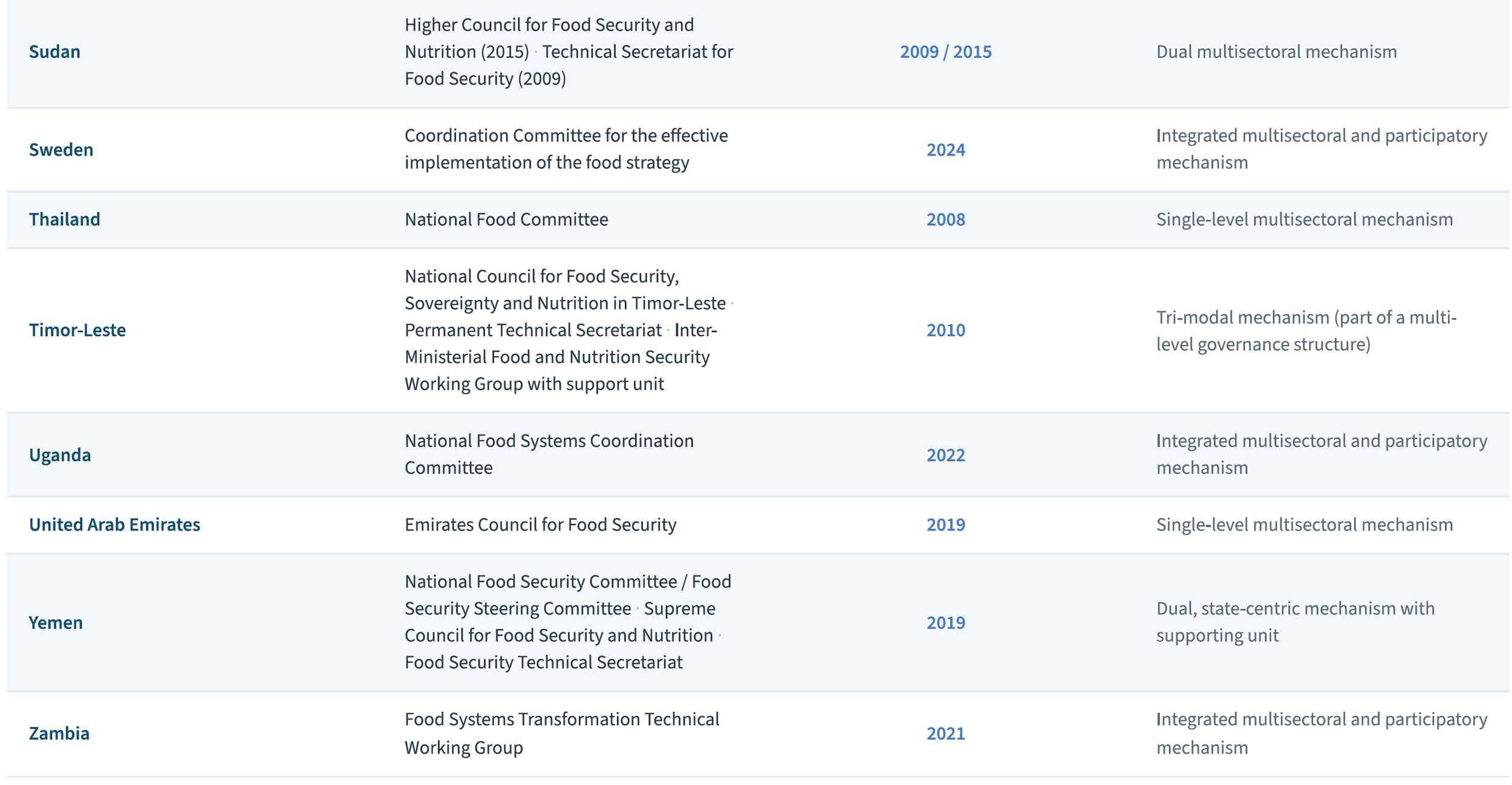 Table of countries with multisectoral food system governance institutions (Sudan to Zambia), showing establishment year and institution type