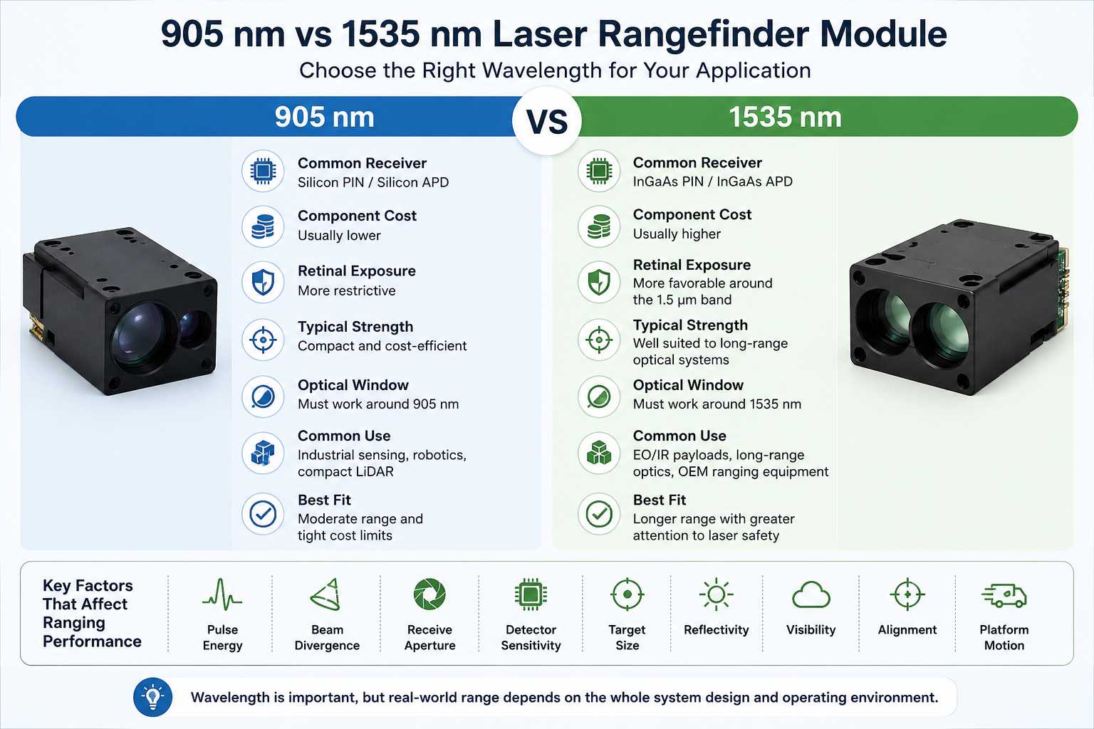 905 nm vs 1535 nm Laser Rangefinder Module: Which One Fits Your System?