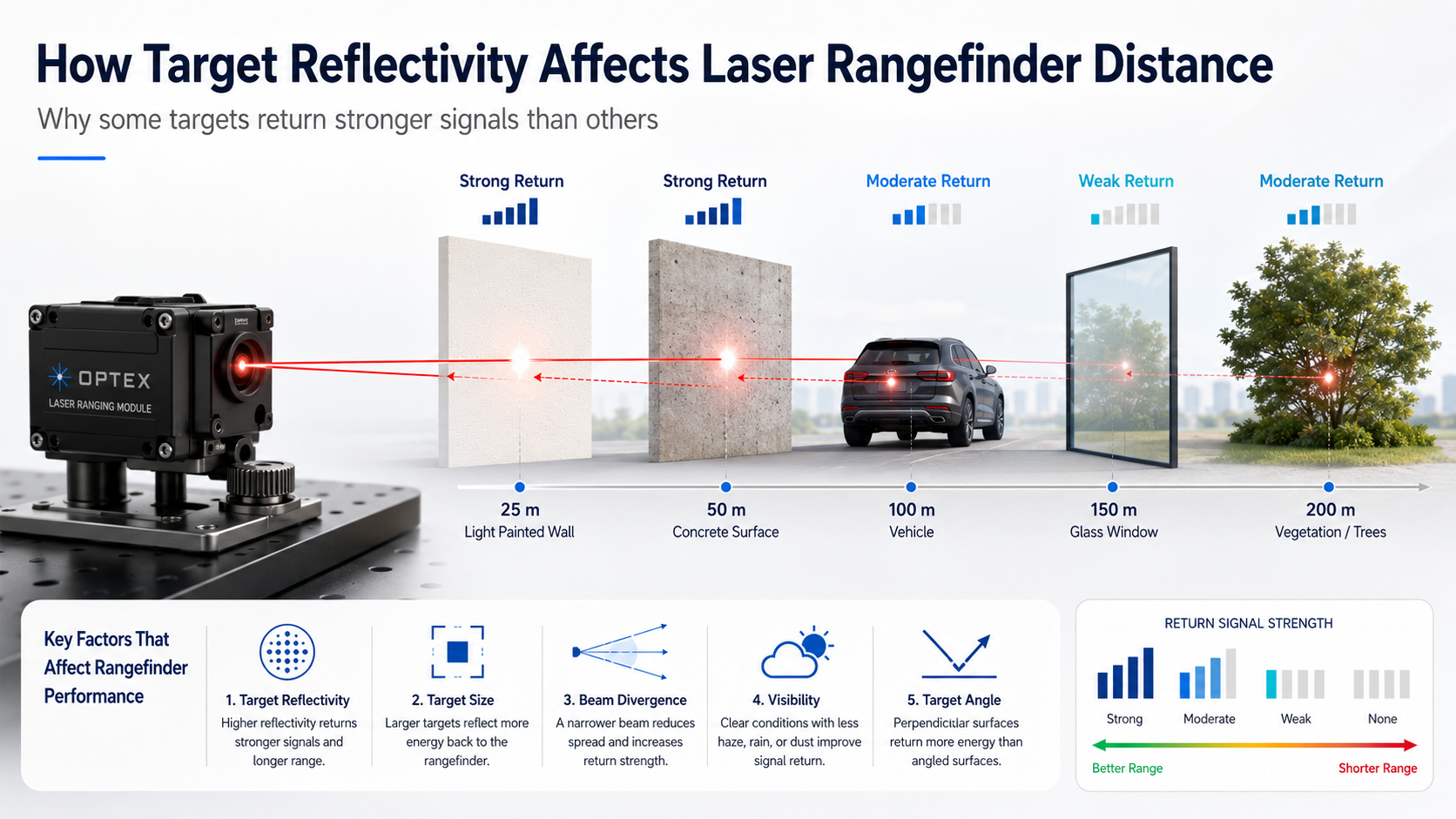 How Target Reflectivity Affects Laser Rangefinder Distance