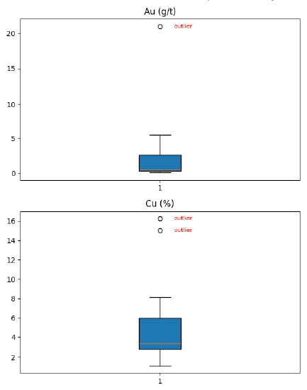 Box plots comparing gold and copper levels, with outliers marked in red.