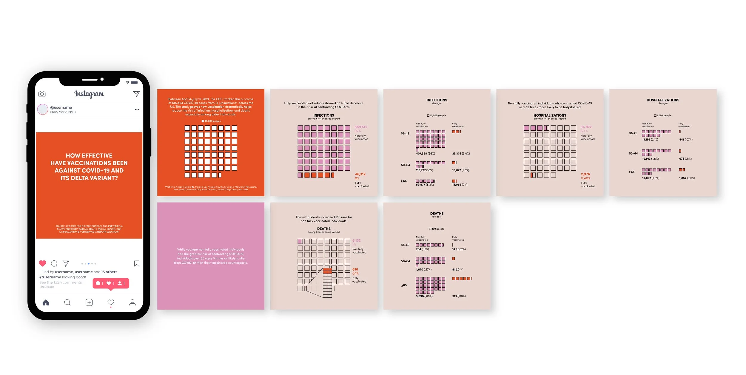 Designed a multi-photo social media post with data visualization to see the effects of the COVID vaccine