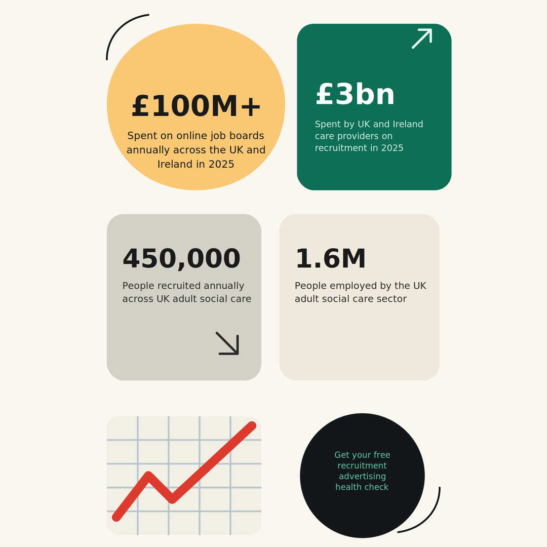 Infographic with statistics about UK and Ireland social care sector in 2025: £100 million spent on online job boards, £3 billion spent on recruitment, 450,000 people recruited annually, 1.6 million employed, and a line graph showing growth. Also includes a black circle with text about free recruitment advertising health check.